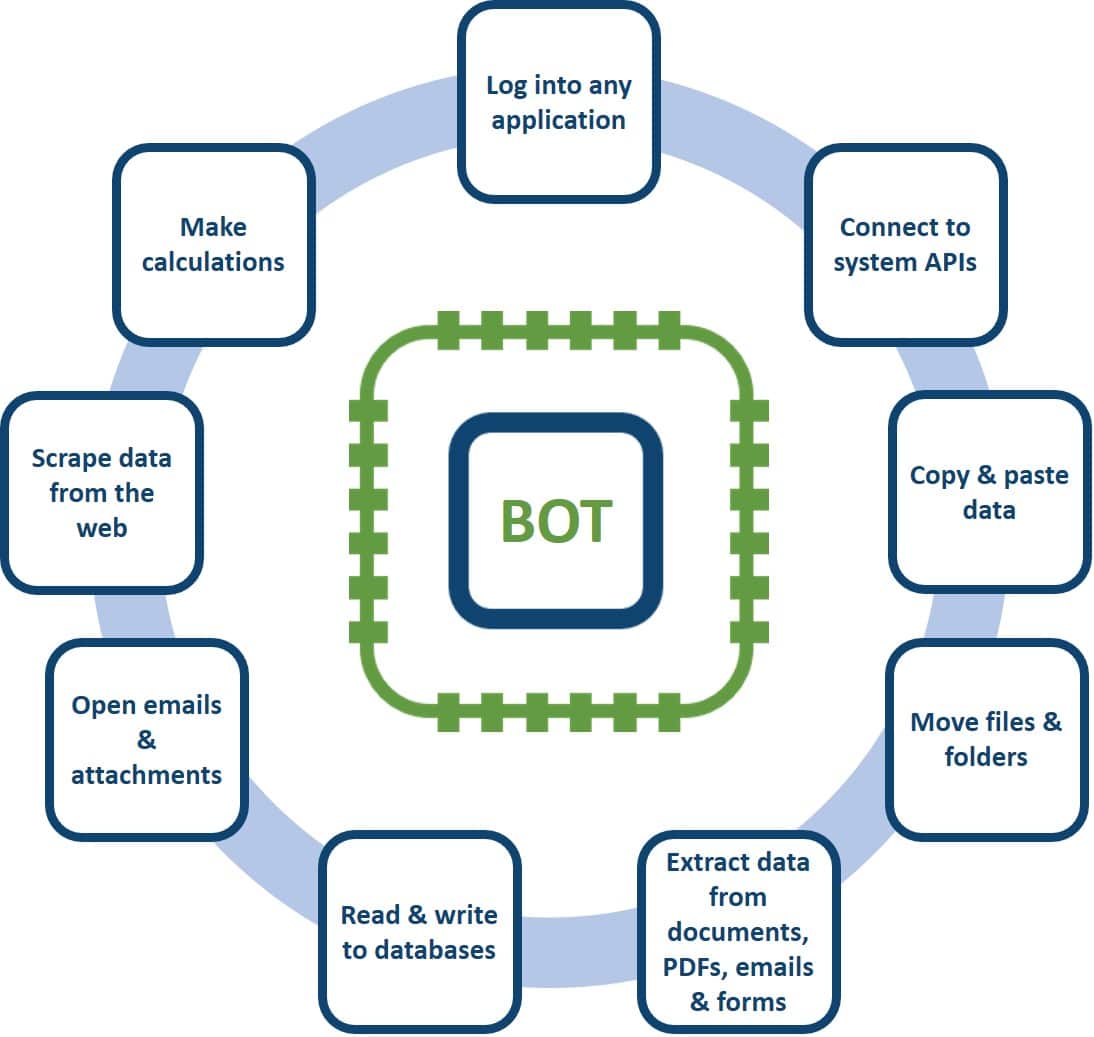Free Up Your Time And Let The Bot Do It | Eclectic Evelyn